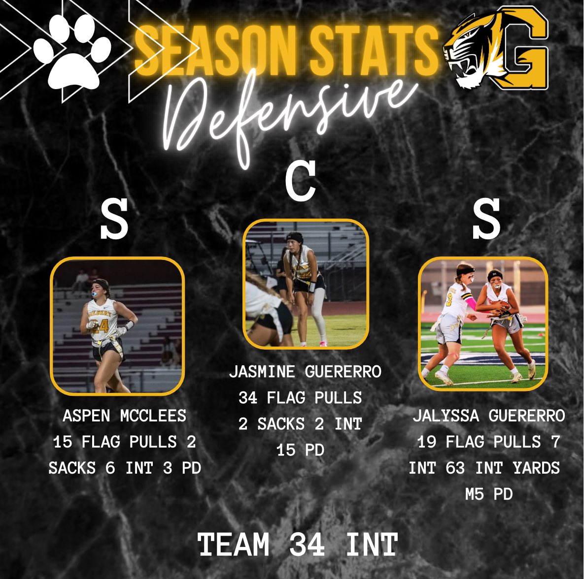 GHSladyflag's tweet photo. @Gilbert_Tigers defense really stepped up 34 int 24 sacks and allowing just over  6pts a game. 

@jas_guerrero08 the Sophomore making her case for top corner in the state.

 @Khalia_dana2025 led the way with 9 int  @AspenMcclees 6 int 
@Jalyssa_gg 7 int
 
Pressure on QB reason is a big reason 
3 rushers at  4 or more sacks including freshman Lola Seger playing part time. This year definitely was a team effort. 

#defensewins #girlswhoplay @BJMedia1 @ZachAlvira @AZSPORTSNETWORK @jacob_seliga @KevinMcCabe987
