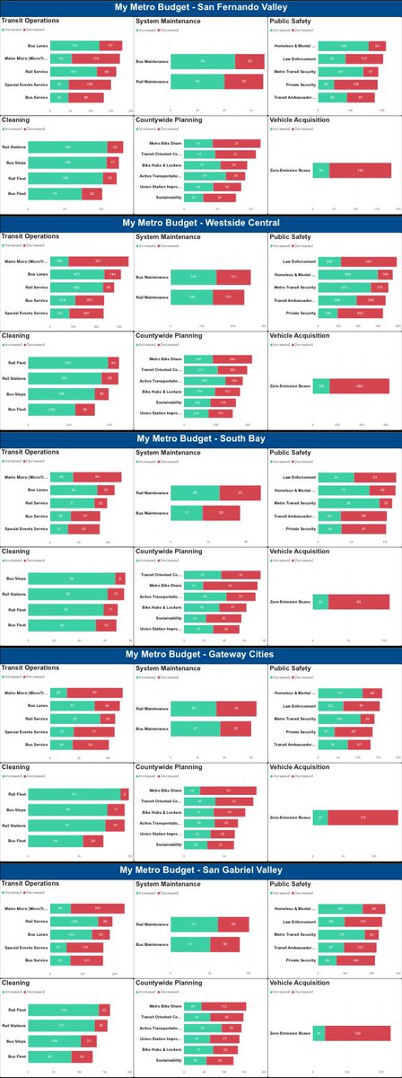 numble's tweet photo. LA Metro presentation (co-presented by @orenbj) on FY25 budget public input. 60-80% agree with current funding. Sizable minorities (24-26%) want decreases in electric buses, microtransit, law enforcement; increases in homeless outreach, Metro security.

https://t.co/taBj7baA9i https://t.co/qq8HHpuZ4J