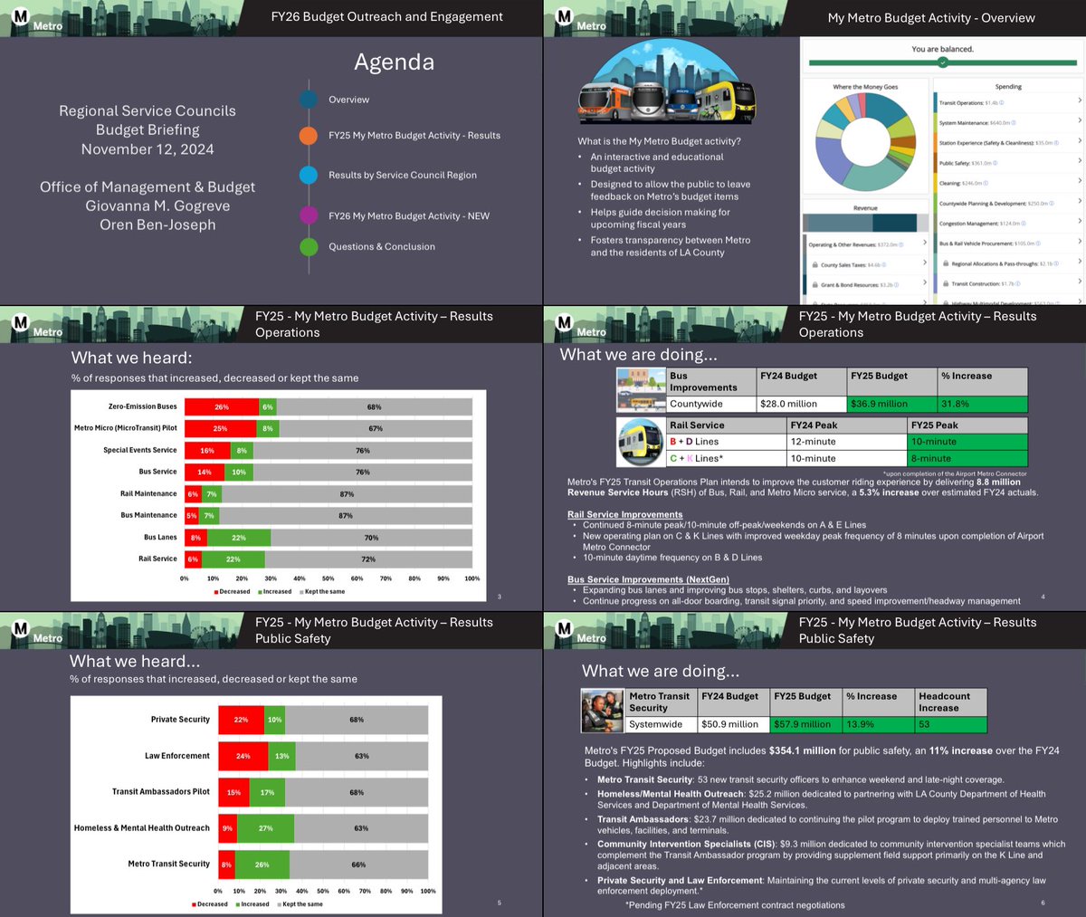 numble's tweet photo. LA Metro presentation (co-presented by @orenbj) on FY25 budget public input. 60-80% agree with current funding. Sizable minorities (24-26%) want decreases in electric buses, microtransit, law enforcement; increases in homeless outreach, Metro security.

https://t.co/taBj7baA9i https://t.co/qq8HHpuZ4J