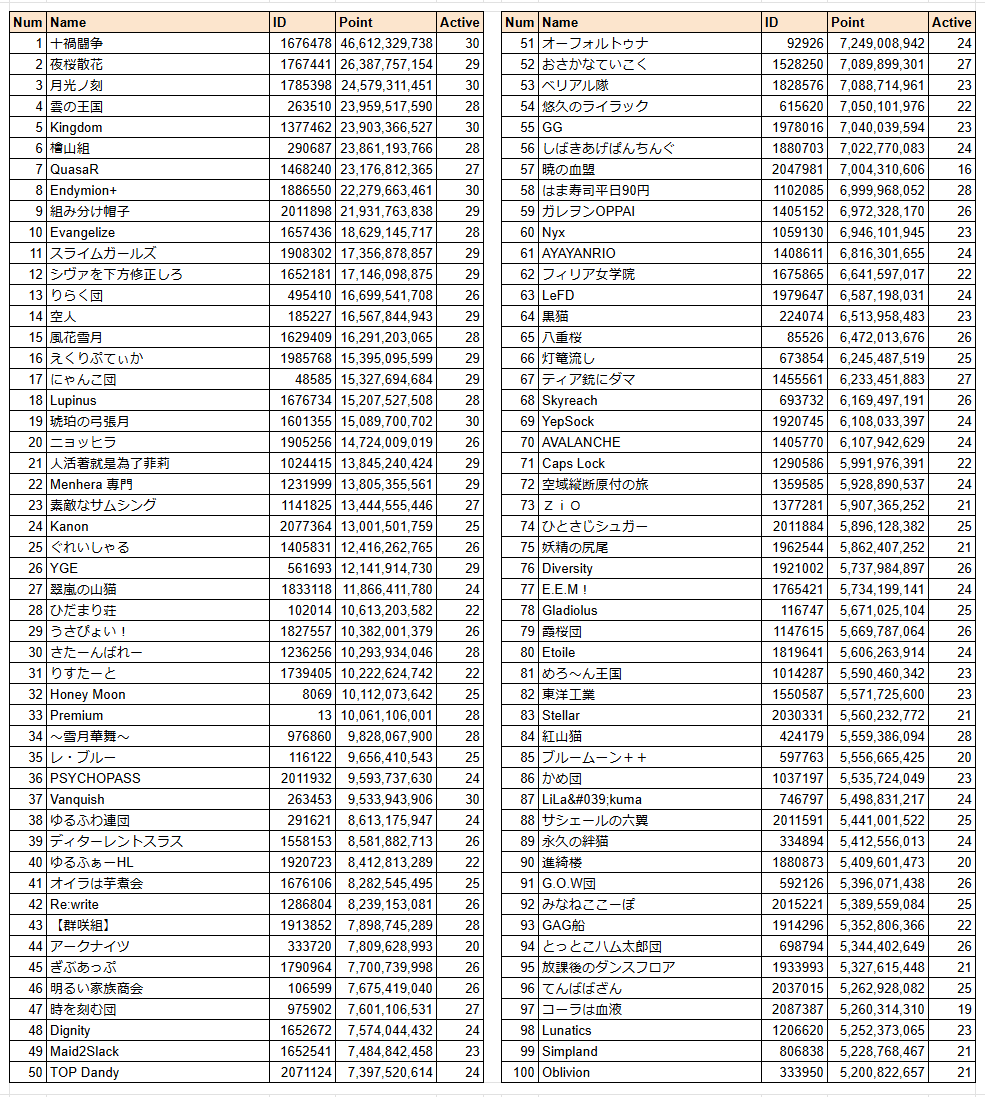 dbFvkWQDWFWBDaB's tweet image. 第75回 古戦場(風有利)3日目 時速 団ランキング