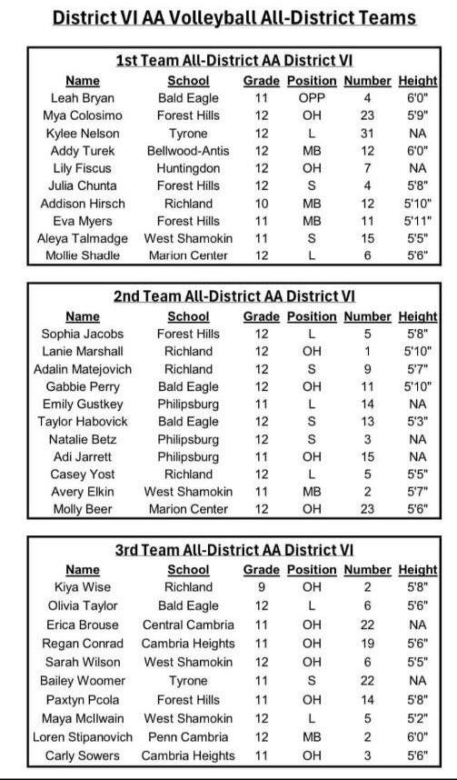 Congratulations to Mya, Julia, Eva, Sophia, and Paxtyn on their selections to the District VI AA All-District Teams! What an accomplishment for each of these young ladies competing with such a talented group of athletes in all of District VI AA!!