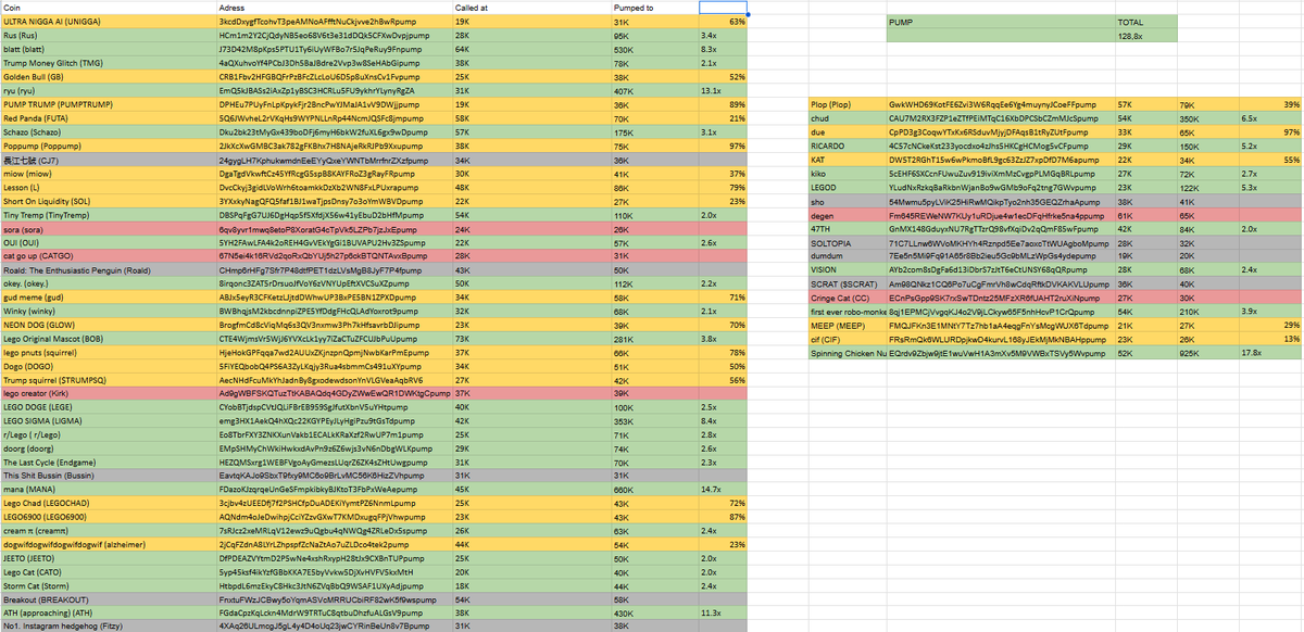 404Labs_'s tweet photo. Our AI Degen Caller has been live for one week now

Here are the results from 5th - 12th Oct:

KOLs made: 491 coins
Winners with more than 2x: 235 coins
Winners with less than 2x: 184 coins
Dumps: 30 coins

Total gains: 1574x (excluding winners with less than 2x)

Some good PF coins called:

$$Lingyan 52K to 6.6M - 126x
$buck 27K to 1.7M - 63.0x
$dork  29K to 1.9M - 65x
$soapy 23K to 880K - 38x
$Gile 22K to 800K - 36x
$Milo 49K to 1.5M - 30.6x
$WBW 20K to 500K - 25x

Welcome to 404.

5 to 8th Oct 👇