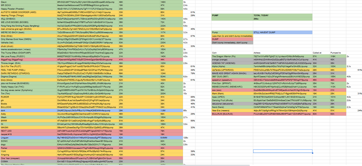 404Labs_'s tweet photo. Our AI Degen Caller has been live for one week now

Here are the results from 5th - 12th Oct:

KOLs made: 491 coins
Winners with more than 2x: 235 coins
Winners with less than 2x: 184 coins
Dumps: 30 coins

Total gains: 1574x (excluding winners with less than 2x)

Some good PF coins called:

$$Lingyan 52K to 6.6M - 126x
$buck 27K to 1.7M - 63.0x
$dork  29K to 1.9M - 65x
$soapy 23K to 880K - 38x
$Gile 22K to 800K - 36x
$Milo 49K to 1.5M - 30.6x
$WBW 20K to 500K - 25x

Welcome to 404.

5 to 8th Oct 👇