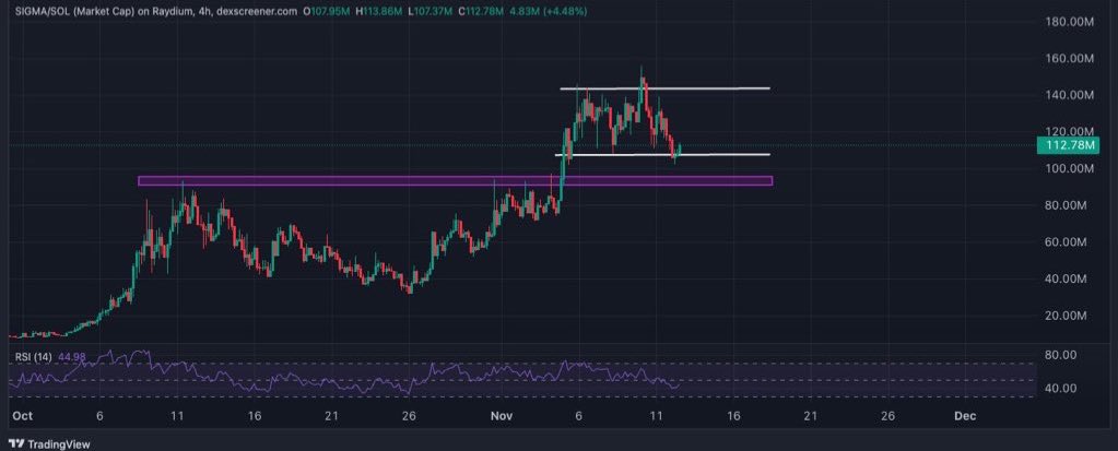 $SIGMA still in the consolidation zone

I think its a solid spot to bid here

Holder count almost at 20k

200m is a magnet 

The next leg up with be swift and violent

Higher.