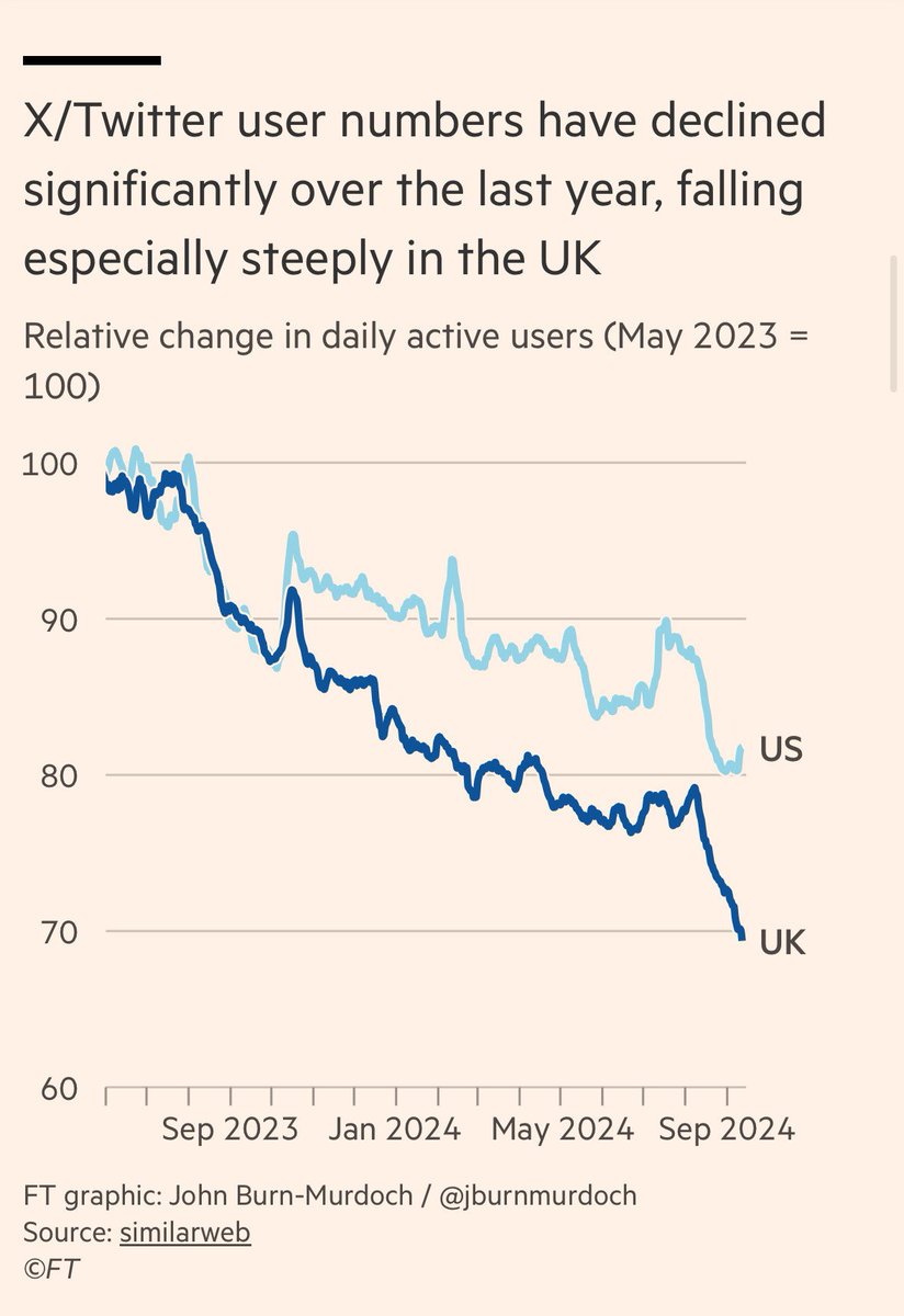 Chickyholic's tweet photo. Most UK ones are now on BlueSky by the corresponding increase in its membership: https://t.co/205R0xKTdX