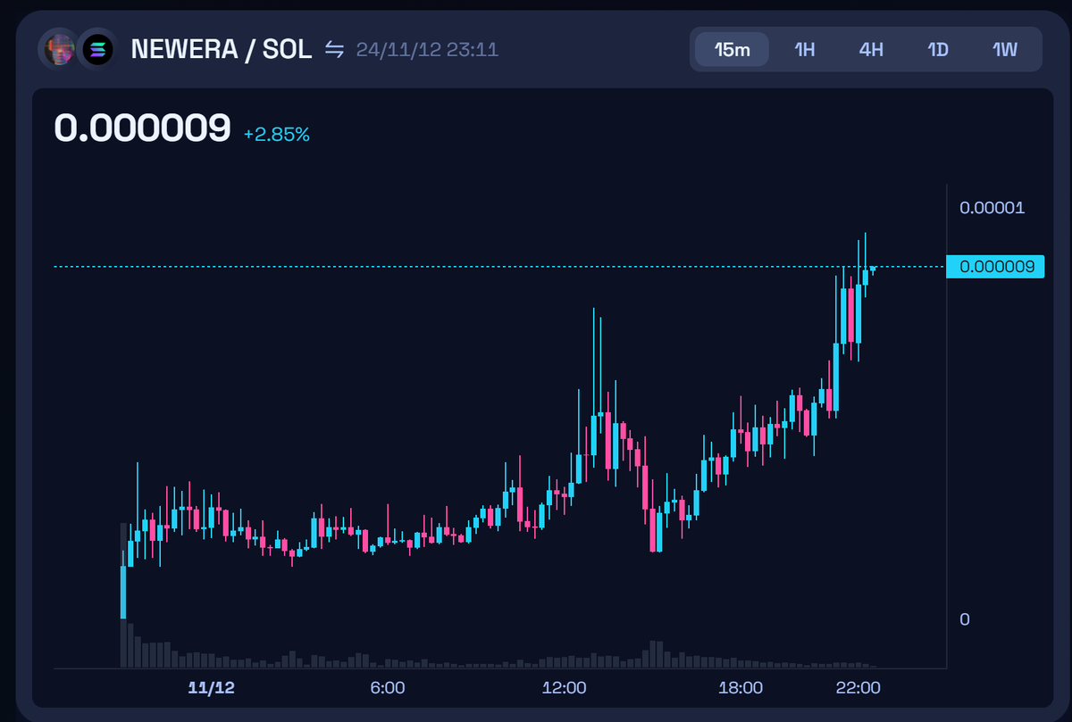 $newera on $SOL is looking pretty fire if youre into #AI #Crytpo #markets

raydium.io/swap/?inputMin…

check her out before it really rips....barely at 1 million #MarketCap #microcap #aicoin