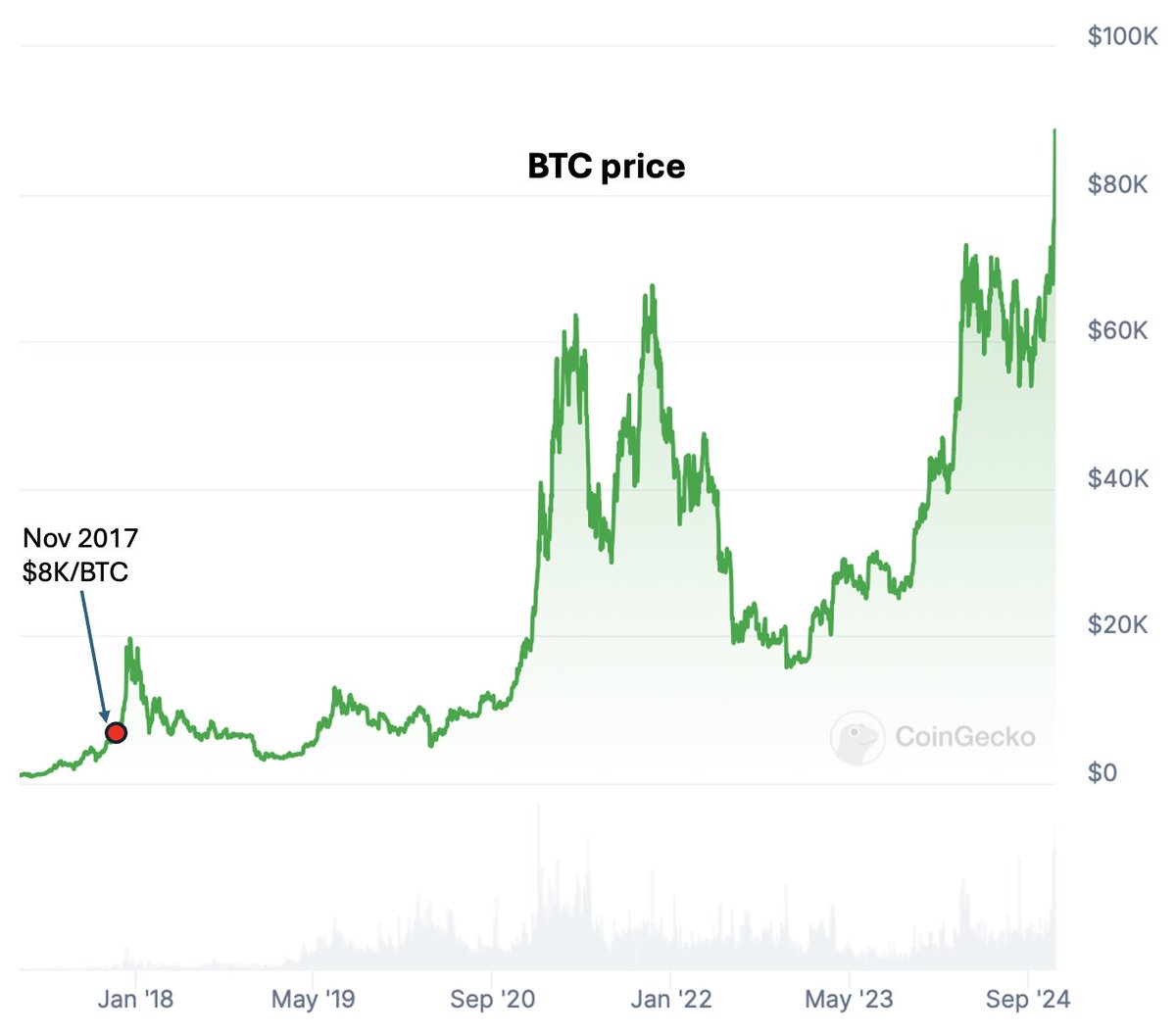 Checking in on a 10-year $BTC price bet In Nov. 2017, Bitcoin hit $8K for  the first time. At a Draper Summit, Coinbase CEO Brian Armstrong predicted  that Bitcoin would rally to