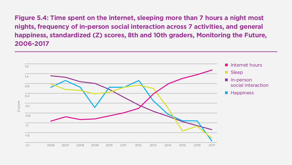 vitor_laender's tweet photo. Estamos ficando mais tristes - correlação ou causalidade? 

"the large amount of time spend interacting with electronic devices may have direct links to unhappiness and/or may have displaced time once spent on more beneficial activities, leading to declines in happiness." https://t.co/HpqNRwItqp