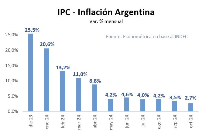 🇦🇷 President Milei got the inflation rate from 25.5% to 2.7% in under a year: