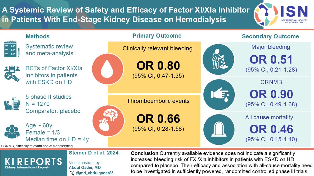 KIReports (@kireports) on Twitter photo A Systematic Review of Safety and Efficacy of #Factor XI/XIa Inhibitors in Patients With ESKD on #Hemodialysis
#VisualAbstract by <a href="/md_abdulqader83/">M Abdul Qader🇧🇩</a>
kireports.org/article/S2468-…
<a href="/Cihan_Ay_MD/">Cihan Ay</a> <a href="/DanielSteinerMD/">Daniel Steiner</a> A Systematic Review of Safety and Efficacy of #Factor XI/XIa Inhibitors in Patients With ESKD on #Hemodialysis
#VisualAbstract by <a href="/md_abdulqader83/">M Abdul Qader🇧🇩</a>
kireports.org/article/S2468-…
<a href="/Cihan_Ay_MD/">Cihan Ay</a> <a href="/DanielSteinerMD/">Daniel Steiner</a>