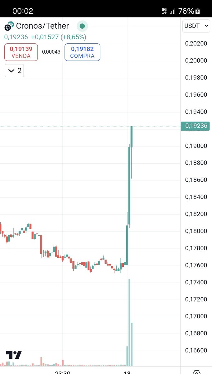 You guys were waiting for mid-night to start buying? Hahah $CRO #crofam