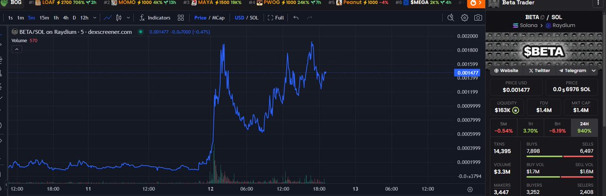 juancena2027's tweet photo. @pattyice @MkaizerCrypto $BETA has the same exact chart as $GIGA and $SIGMA when they were at 1.5mil MC 👀 https://t.co/BykwWlvLqx