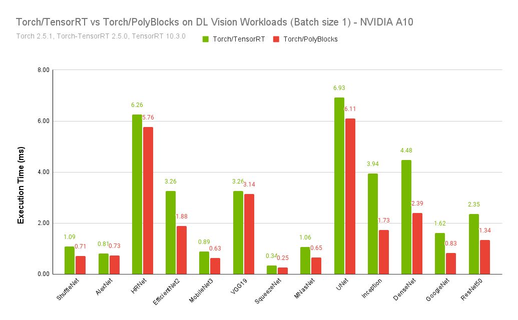 polymagelabs's tweet photo. For PyTorch, PolyBlocks is now consistently and significantly faster than NVIDIA TensorRT on various AI vision workloads! 

The PolyBlocks compiler engine recently switched from solely relying on WMMA operations to MMA (these determine how the matmul cores are programmed on NVIDIA GPUs). With this and other improvements, the PyTorch/PolyBlocks compiler consistently beats TensorRT (a state-of-the-art inference engine/compiler employing expert-written kernels) on a variety of deep learning vision models from TorchVision and HuggingFace - by an average of 1.5x and up to 2.3x as fast. Benefits come from better fusion of operators and better-generated code for the convolution operators in several cases.

PolyBlocks can be simply used with:
torch.compile(func, backend="polyblocks")

Try it out on the Polymage playground!
https://t.co/k34xDdr9I1
Docs: https://t.co/NeOmZHpbMj