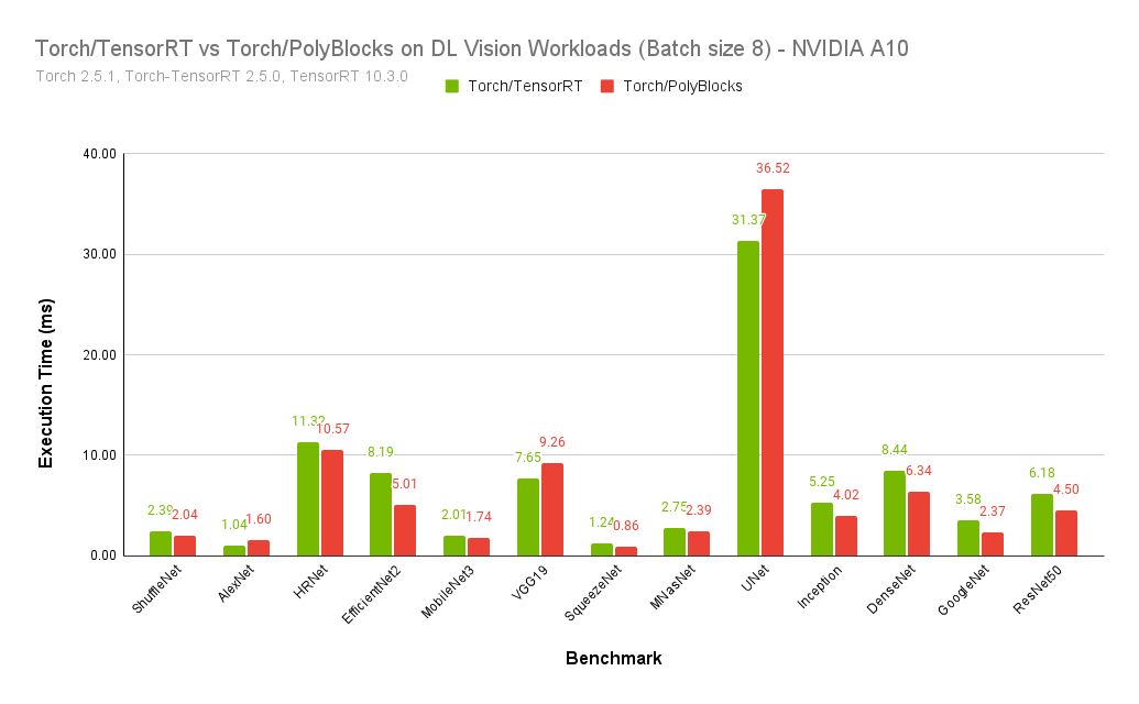 polymagelabs's tweet photo. For PyTorch, PolyBlocks is now consistently and significantly faster than NVIDIA TensorRT on various AI vision workloads! 

The PolyBlocks compiler engine recently switched from solely relying on WMMA operations to MMA (these determine how the matmul cores are programmed on NVIDIA GPUs). With this and other improvements, the PyTorch/PolyBlocks compiler consistently beats TensorRT (a state-of-the-art inference engine/compiler employing expert-written kernels) on a variety of deep learning vision models from TorchVision and HuggingFace - by an average of 1.5x and up to 2.3x as fast. Benefits come from better fusion of operators and better-generated code for the convolution operators in several cases.

PolyBlocks can be simply used with:
torch.compile(func, backend="polyblocks")

Try it out on the Polymage playground!
https://t.co/k34xDdr9I1
Docs: https://t.co/NeOmZHpbMj