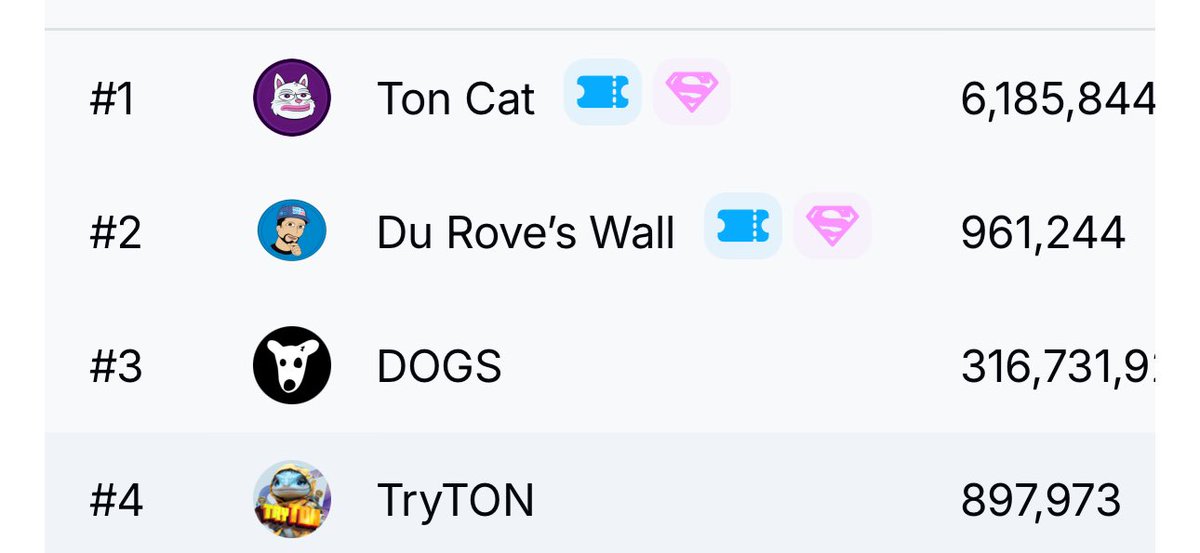 thekryptoking_'s tweet image. @TonCatonTon is the number 1 meme coin on TON 

Above DOG, REDO and every other meme for one reason 

Community, we never left - Never faded and we won't give up till we are the number 1 community in crypto 🤝