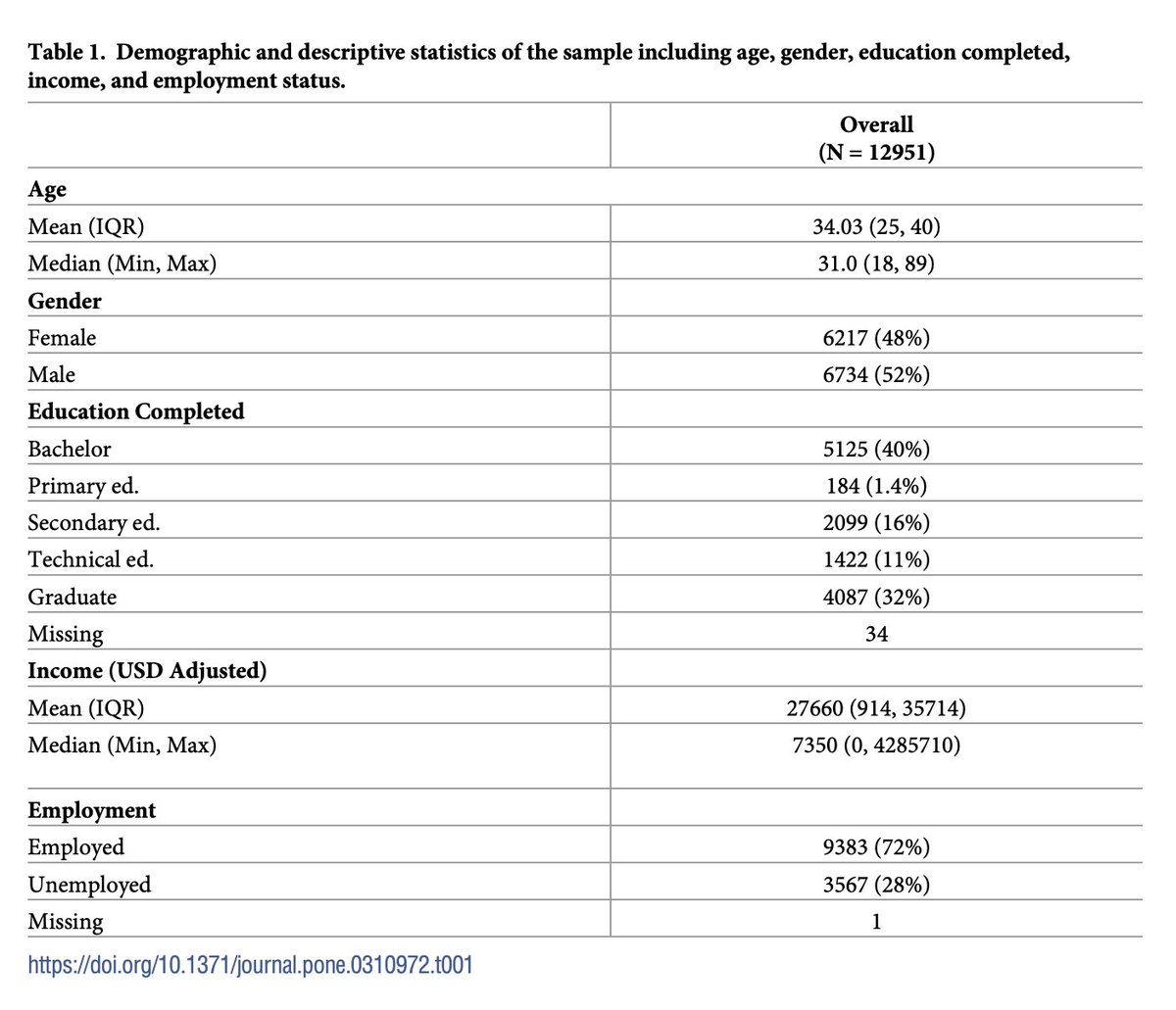 Excited to share our new <a href="/PLOSONE/">PLOS One</a> paper! We wanted to understand how childhood socioeconomic status affects decision-making later in life. We studied ~13,000 adults across 61 countries 🌍 journals.plos.org/plosone/articl… (1/3)