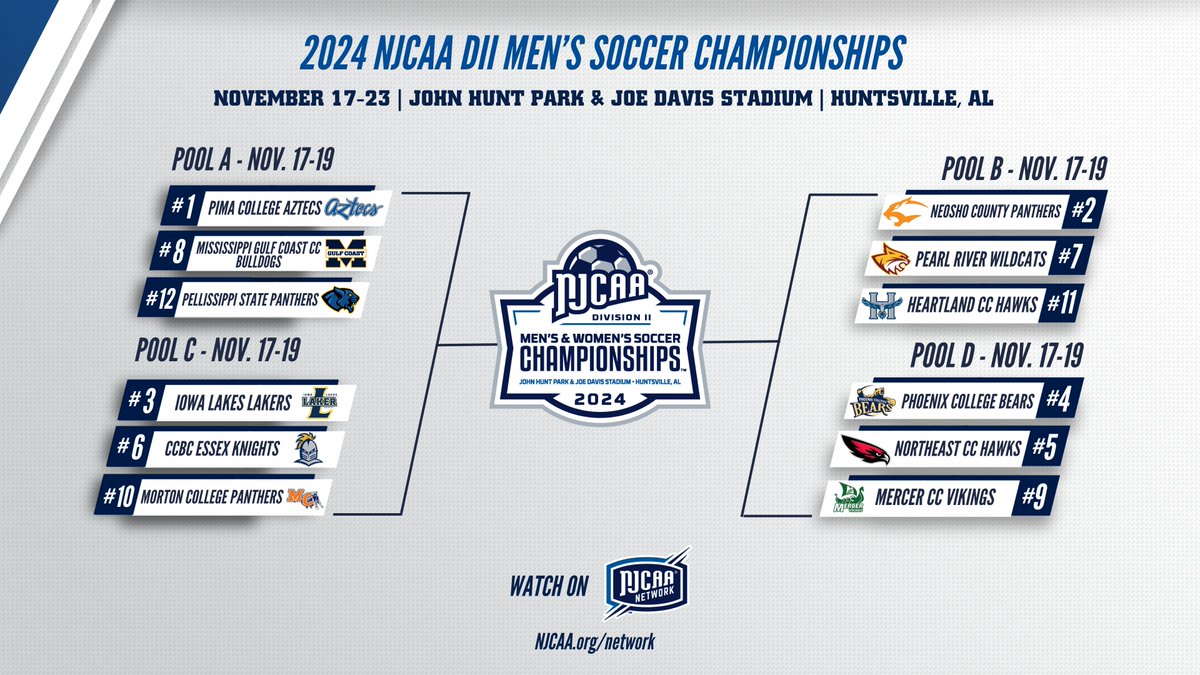 ⚽️The Field of 12 is Set!

The 2024 #NJCAASoccer DII Men's Championship field in Huntsville, AL is set. Who will claim this year's title?

💻njcaa.org/championships/…
🗓️njcaa.org/sports/msoc/20…