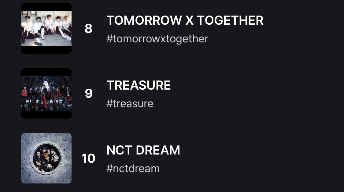 TreasureVotes's tweet photo. 🚨EMERGENCY🚨

WE ARE ALMOST OUT OF TOP 10. TEUMES, THE GAP IS STILL CLOSE, SO PLEASE KEEP VOTING NOW AND CLAIM BACK 8TH SPOT!!

TEUME MAMA EMERGENCY
#treasure #2024MAMAVOTE  
@treasuremembers https://t.co/sAHH7xbVdU