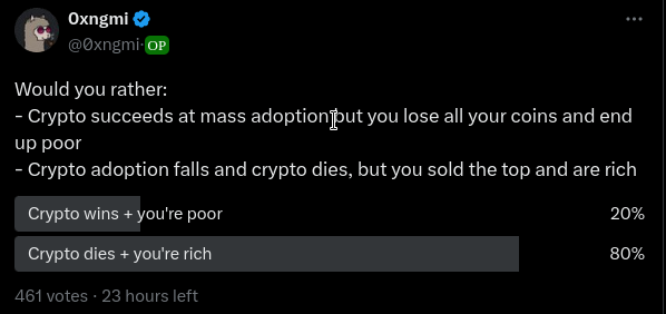 ngl 80% saying they'd rather crypto completely die as long as they can be rich is kinda depressing