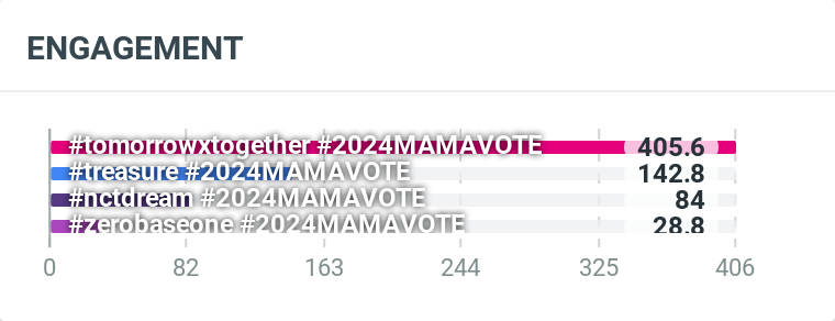 tubatupdate's tweet photo. MOA, here's our current engagement counts of daily tweets;

NOTE: The new day has started, which means the count goes back to zero. Keep including the tags in everything you post, and engage with other MOA who are also using them.

I vote #tomorrowxtogether for #2024MAMAVOTE https://t.co/OQPOiclvWb