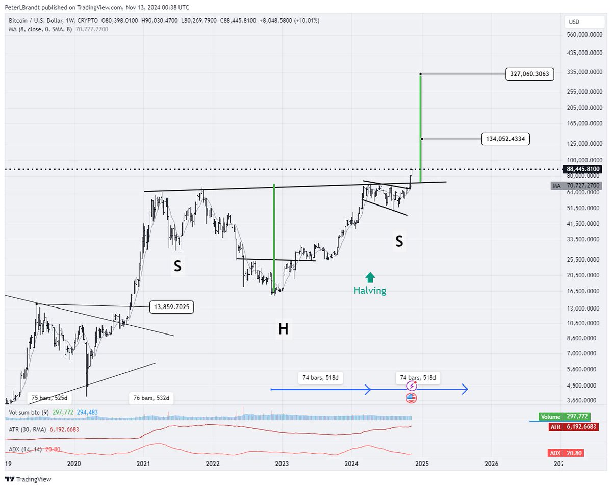 PeterLBrandt's tweet photo. What camp do you belong in?

Some say Bitcoin is very overbought

Others say Bitcoin has hardly peaked its head out of the cave and has a lot of room to run

What say you? Overbought (look about below) or just starting (look out above)? https://t.co/eIud7nDApX