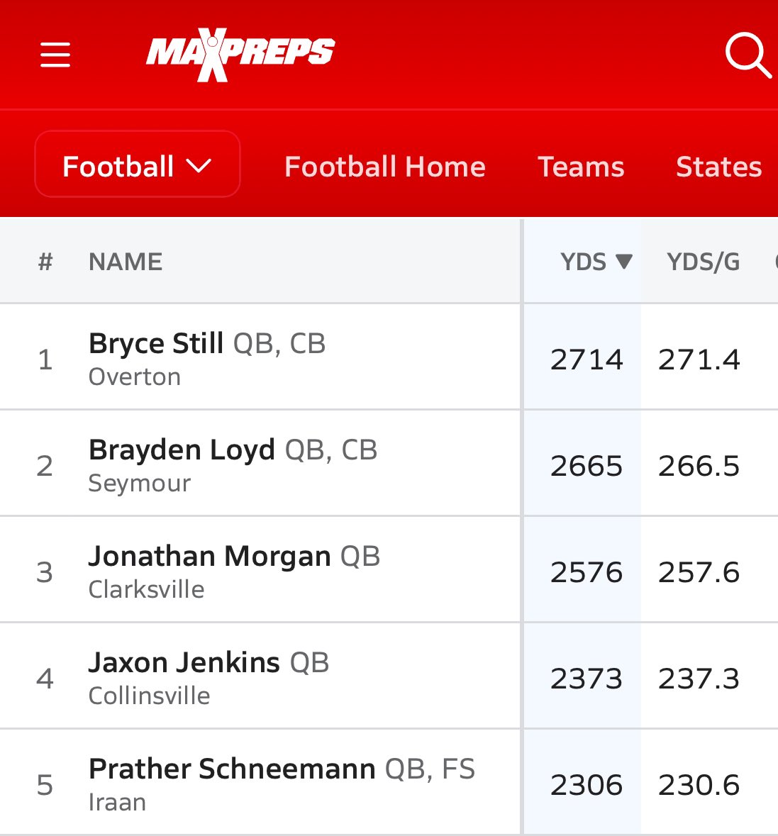 Zach Birdwell (@coachzbirdwell) on Twitter photo Despite missing 2 games this season, ‘25 QB <a href="/RockyUrich/">Rocky Urich</a> finishes the regular season as a Top 25 passer in Texas & #2 in all of 2A #FTB
🔥 Last 5 games
1,945 yards
24 TDs
1 INT
Undefeated District Champion Despite missing 2 games this season, ‘25 QB <a href="/RockyUrich/">Rocky Urich</a> finishes the regular season as a Top 25 passer in Texas & #2 in all of 2A #FTB
🔥 Last 5 games
1,945 yards
24 TDs
1 INT
Undefeated District Champion