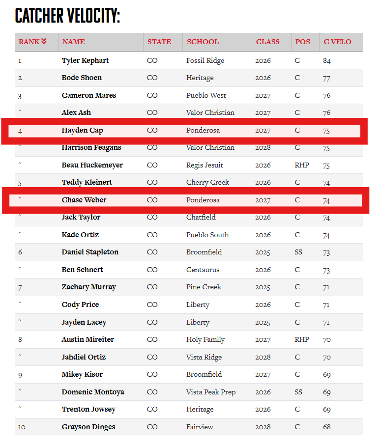 Ponderosa Baseball (@pondbaseball) on Twitter photo Ponderosa's 2027 Catchers <a href="/haydencap7/">Hayden Cap</a> & <a href="/ctweber1727/">Chase Weber</a> both had a great showing at the PBR CO Fall Invite event.
Hayden Cap | 75 mph Catcher Velo | 1.94 Pop Time
Chase Weber | 74 mph Catcher Velo | 1.96 Pop Time
prepbaseballreport.com/event/CO/11-10โฆ Ponderosa's 2027 Catchers <a href="/haydencap7/">Hayden Cap</a> & <a href="/ctweber1727/">Chase Weber</a> both had a great showing at the PBR CO Fall Invite event.
Hayden Cap | 75 mph Catcher Velo | 1.94 Pop Time
Chase Weber | 74 mph Catcher Velo | 1.96 Pop Time
prepbaseballreport.com/event/CO/11-10โฆ