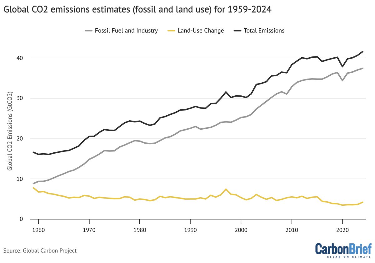 Zeke Hausfather (@hausfath) on Twitter photo The 2024 Global Carbon Budget was just released! Unfortunately despite hopes emissions might peak, both fossil CO2 and total CO2 emissions reached new record highs. I cover details w/ Pierre Friedlingstein (<a href="/PFriedling/">Pierre Friedlingstein</a>) at Carbon Brief: carbonbrief.org/analysis-globa… The 2024 Global Carbon Budget was just released! Unfortunately despite hopes emissions might peak, both fossil CO2 and total CO2 emissions reached new record highs. I cover details w/ Pierre Friedlingstein (<a href="/PFriedling/">Pierre Friedlingstein</a>) at Carbon Brief: carbonbrief.org/analysis-globa…