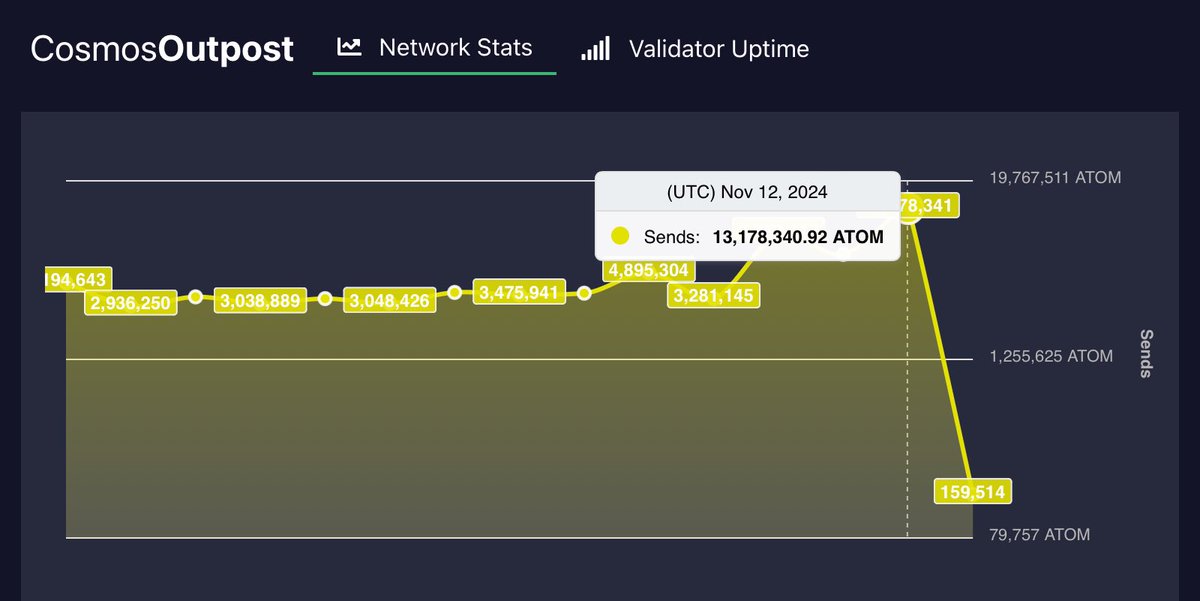 Daily <a href="/cosmos/">Cosmos - The Interchain ⚛️</a> Outpost Nov 12 UTC 
Inflation 10% Bonded 59.1%
👉cosmosoutpost.io

DELEGATIONS:
Delegate: 539,927⬇️
Redelegate: 474,471⬆️
Undelegate: 2,166,706⬆️

REWARDS: 80,990⬇️

TRANSACTIONS:
Success: 73,421⬇️
Failure: 542⬇️
Failure Rate: 0.7%⬇️

SENDS: 13,178,341⬆️