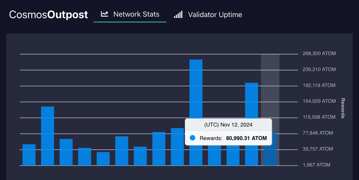 CosmosOutpost's tweet photo. Daily @cosmos Outpost Nov 12 UTC 
Inflation 10% Bonded 59.1%
👉https://t.co/O5mnL9J03h

DELEGATIONS:
Delegate: 539,927⬇️
Redelegate: 474,471⬆️
Undelegate: 2,166,706⬆️

REWARDS: 80,990⬇️

TRANSACTIONS:
Success: 73,421⬇️
Failure: 542⬇️
Failure Rate: 0.7%⬇️

SENDS: 13,178,341⬆️ https://t.co/oDO3XAIS30