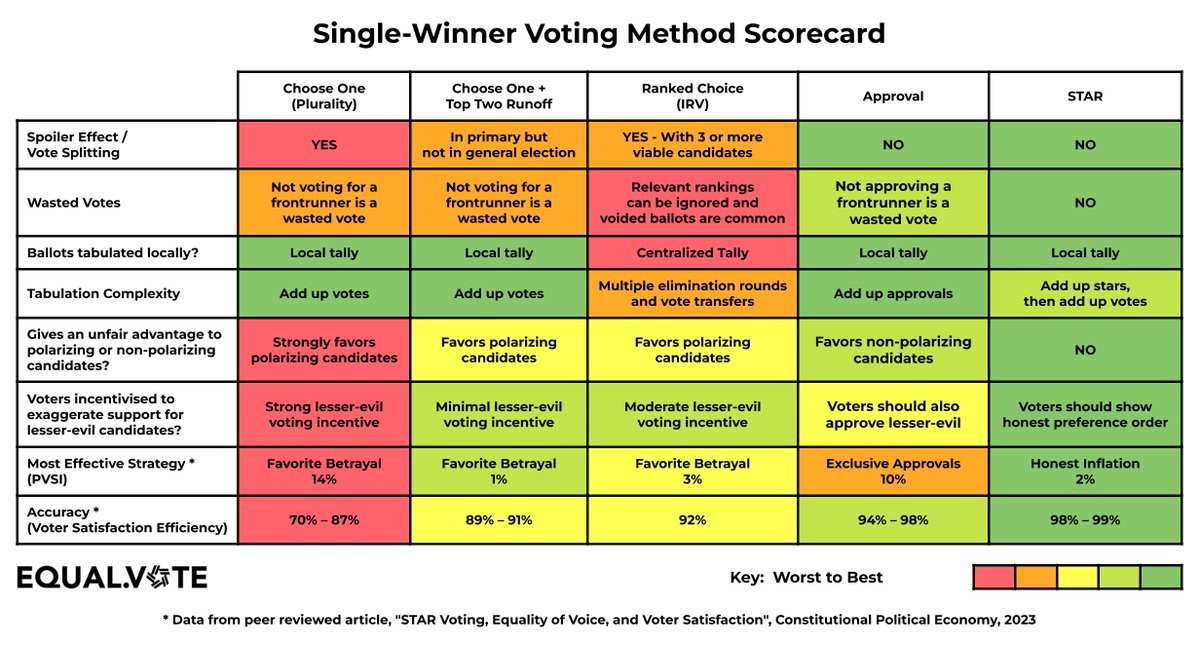TheEqualVote's tweet image. The Equal Vote Coalition supports science backed voting methods including STAR Voting, Approval Voting, and Ranked Robin that prevent vote-splitting and ensure equality of the vote.