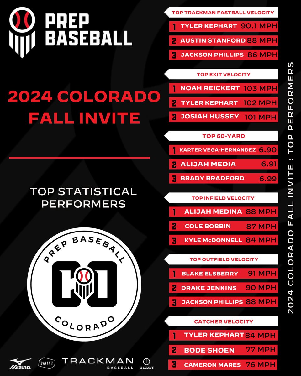 𝐂𝐨𝐥𝐨𝐫𝐚𝐝𝐨 𝐅𝐚𝐥𝐥 𝐈𝐧𝐯𝐢𝐭𝐞: 𝐋𝐞𝐚𝐝𝐞𝐫𝐬 📊

Take a look at some of the leaders from this Sunday's Fall Invite event at The Farm Sports ❗

Full Story/Leaderboards 👉 : loom.ly/o87PHNM