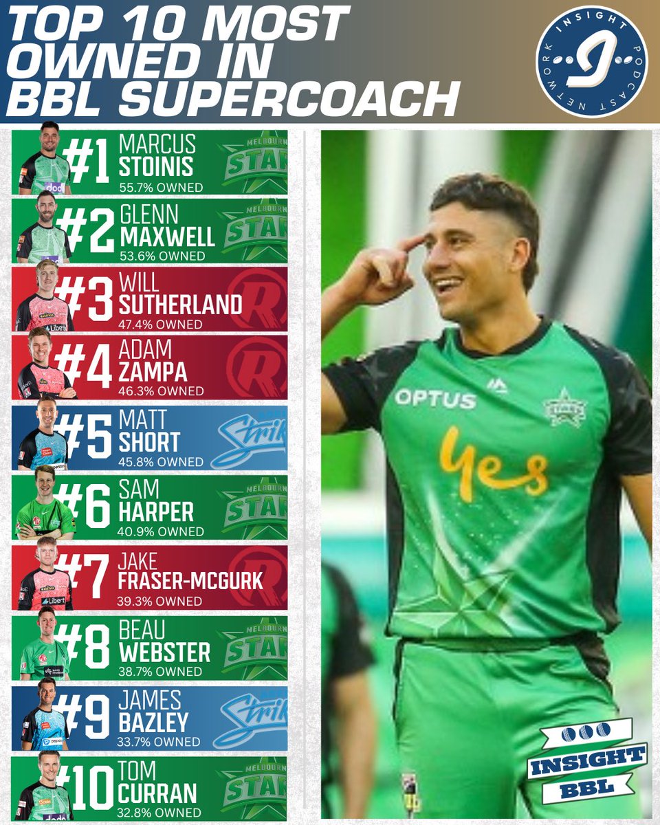 InsightFSports's tweet image. How many have you got to start? 👇🏼 

#BBLSupercoach #BigBash #Cricket #Supercoach #BBL #SupercoachBBL