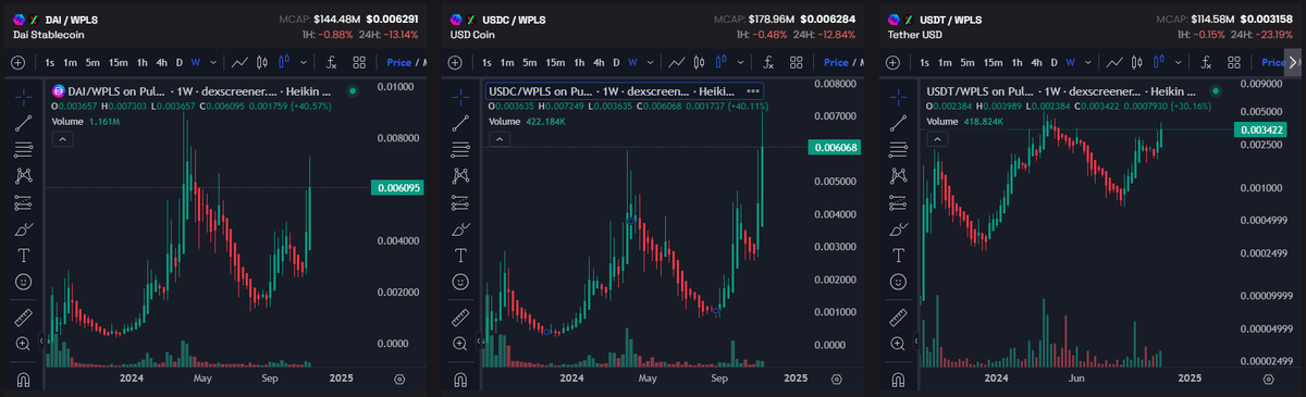 Coexisteven's tweet photo. @PulsechaiinOG Well I'm going off what Maria has said with #pSTABLES all pegging
First chart is to the $USD and second is to $PLS
They're still all moving together, but $pUSDT keeps falling behind
Maria did say it will peg last https://t.co/fWgfRW2v1G