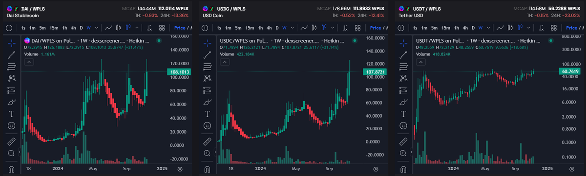 Coexisteven's tweet photo. @PulsechaiinOG Well I'm going off what Maria has said with #pSTABLES all pegging
First chart is to the $USD and second is to $PLS
They're still all moving together, but $pUSDT keeps falling behind
Maria did say it will peg last https://t.co/fWgfRW2v1G