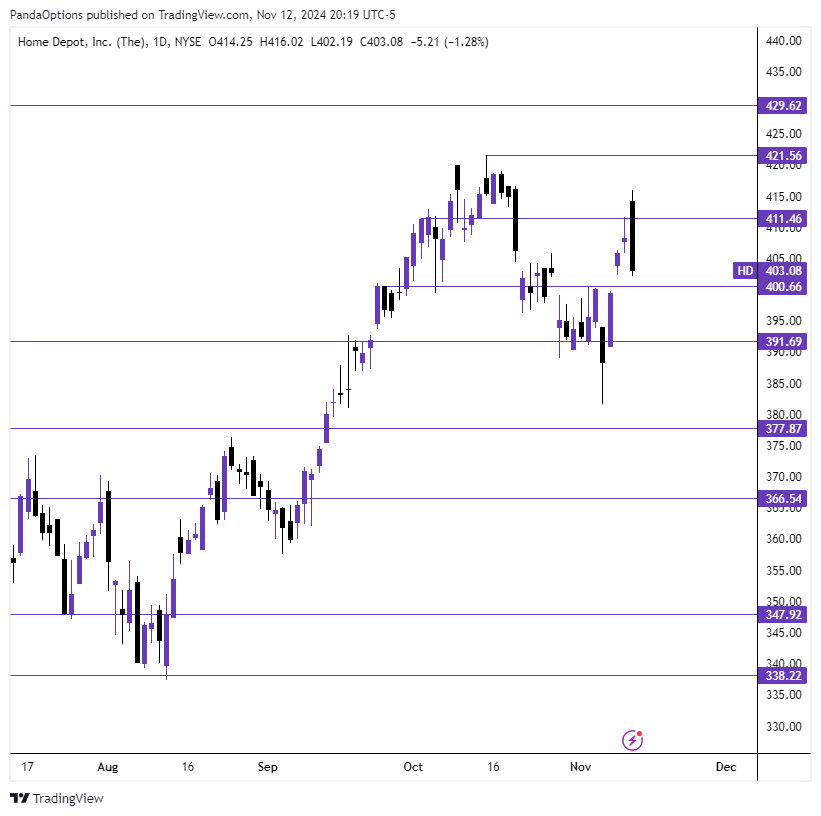 twinsight_x's tweet photo. $HD 📉

Reported earnings this morning and the initial reaction was positive with the stock gapping up.

Intraday price action pulled the stock lower, engulfing the 2 previous candles.

Key level to watch here is 400. If 400 breaks, I like puts for a continued move to the downside. 391.69 can come next