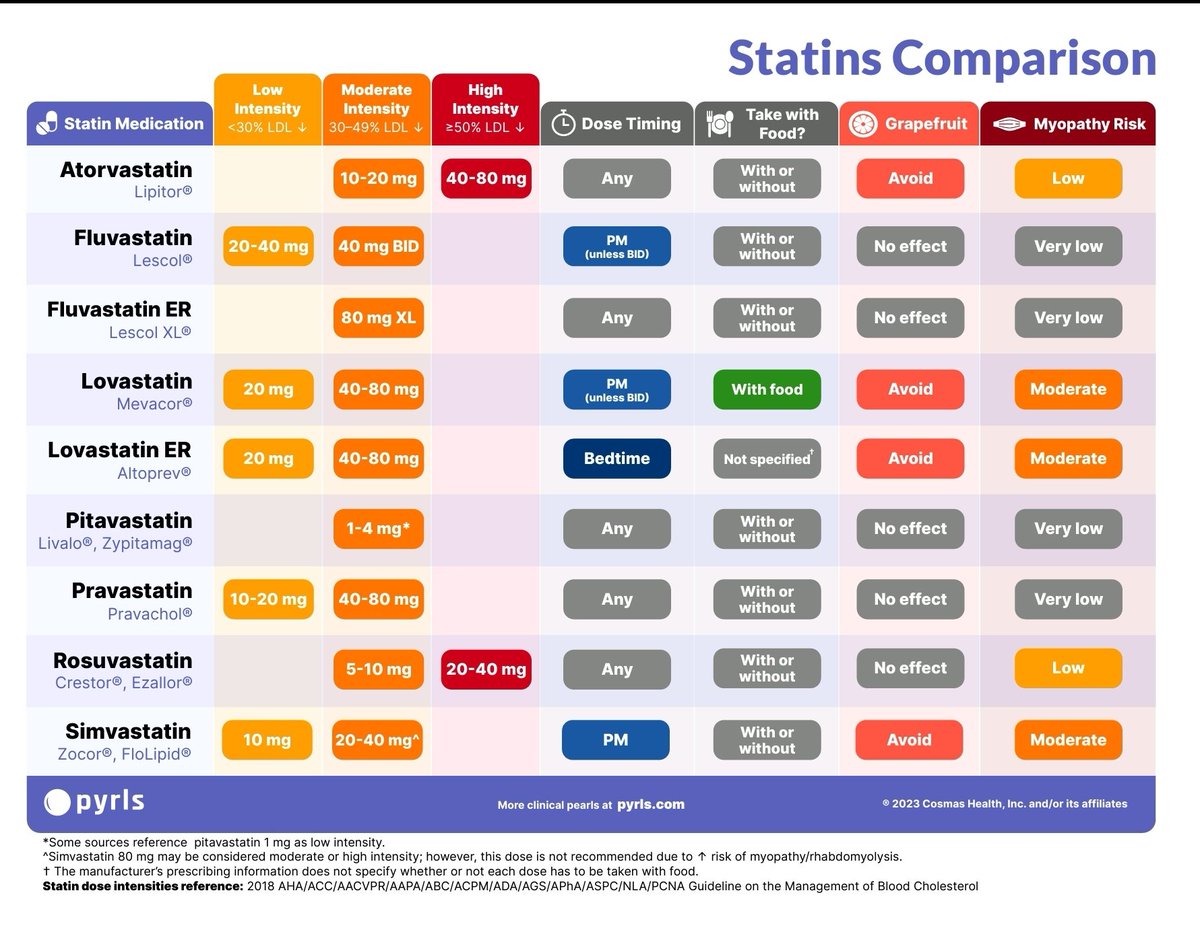 🌟 STATINS - Dose comparison