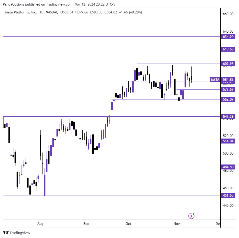 twinsight_x's tweet photo. $META 📈

Stuck in a big range so may not be ready for a move any time soon but its one I'm keeping a close eye on.

Over 602.95 is the trigger to the upside. Would be an ATH breakout targeting my next level at 619.68 (fibonacci level).

Not really interested in puts unless it breaks 562.07 level.