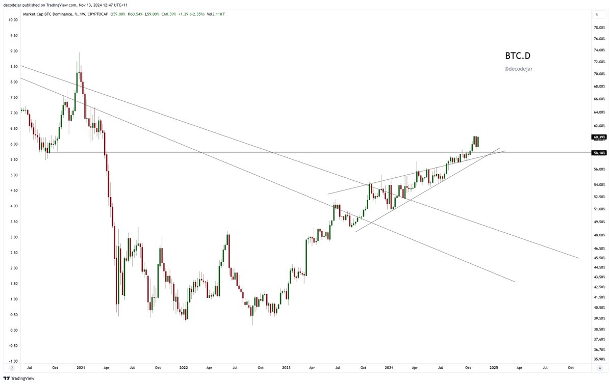 Bitcoin dominance is still showing strength, which suggests we still have  higher to go in this move, but it is starting to chop sideways a bit here.  As I said in the