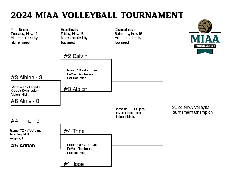 MIAA1888's tweet photo. The @gobrits and @TrineAthletics volleyball squads both advance to the #D3MIAA Tournament semifinals! 🏐

The teams will meet @CalvinKnights and @HopeAthletics in Holland for the Friday matches.

#MIAAvolleyball #GreatSince1888 https://t.co/Xs889yjXjn
