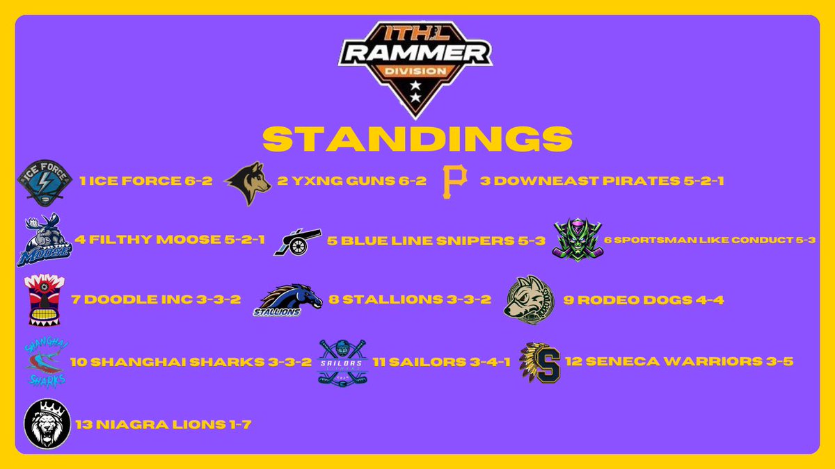 DEPIRXTES's tweet image. The Pirates are back for some @IceTiltHL Hockey

9:45 EST TONIGHT