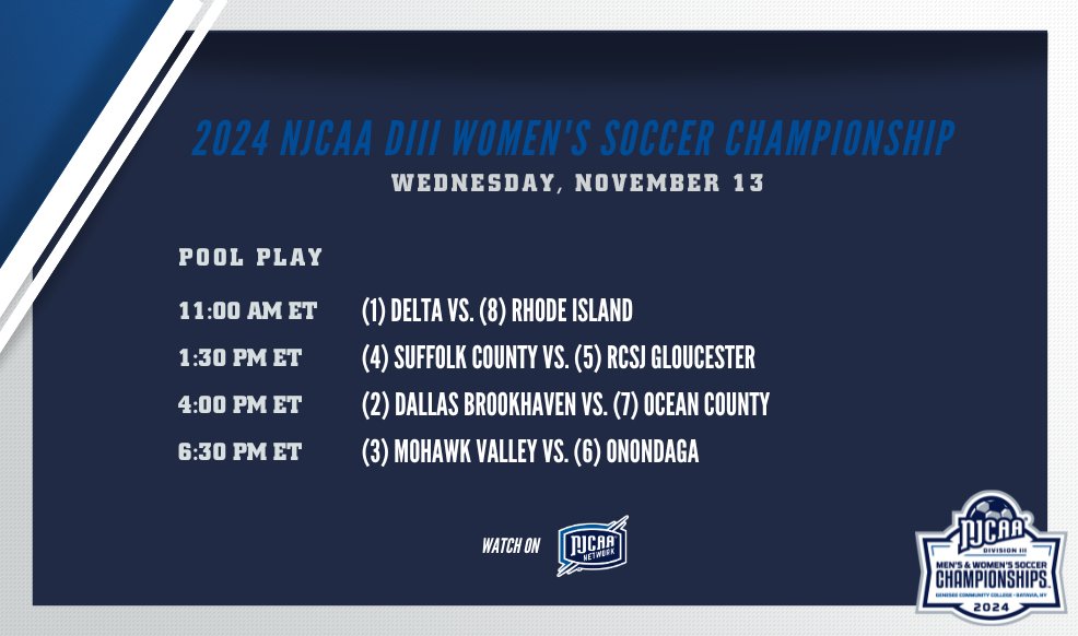 Day 1⃣ of the 2024 #NJCAASoccer DIII Women's Championship!  

Eight teams begin their journey towards a 𝑵𝒂𝒕𝒊𝒐𝒏𝒂𝒍 𝑪𝒉𝒂𝒎𝒑𝒊𝒐𝒏𝒔𝒉𝒊𝒑!  

📺njcaa.org/network/landin…
 💻njcaa.org/championships/…