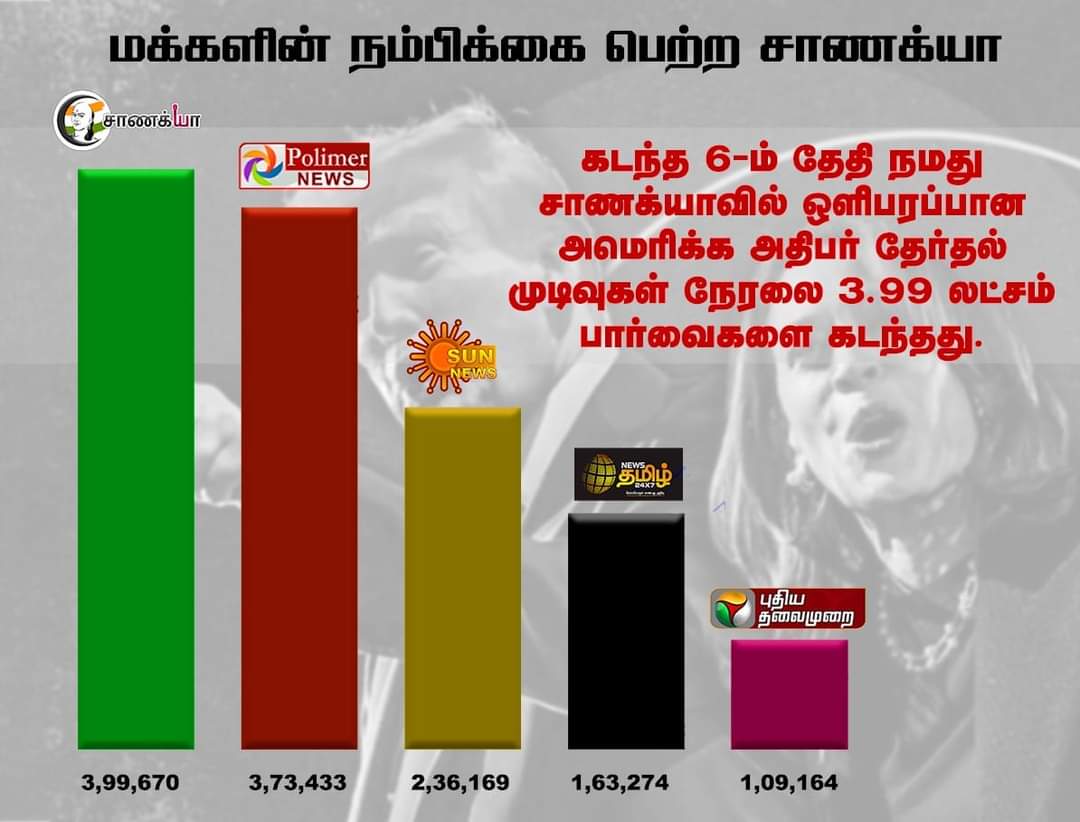 Shibin_twitz's tweet photo. பிரதான ஊடகங்களை பின்னுக்குத் தள்ளி மக்கள் நம்பிக்கையில் முதலிடம் பிடித்த சாணக்யா டிவி 👌🔥 https://t.co/2uPY2BcbQI