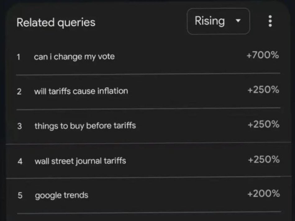TristanSnell's tweet photo. Top trending Google searches right now 

Buyers remorse anyone? https://t.co/YAKDgkwah8