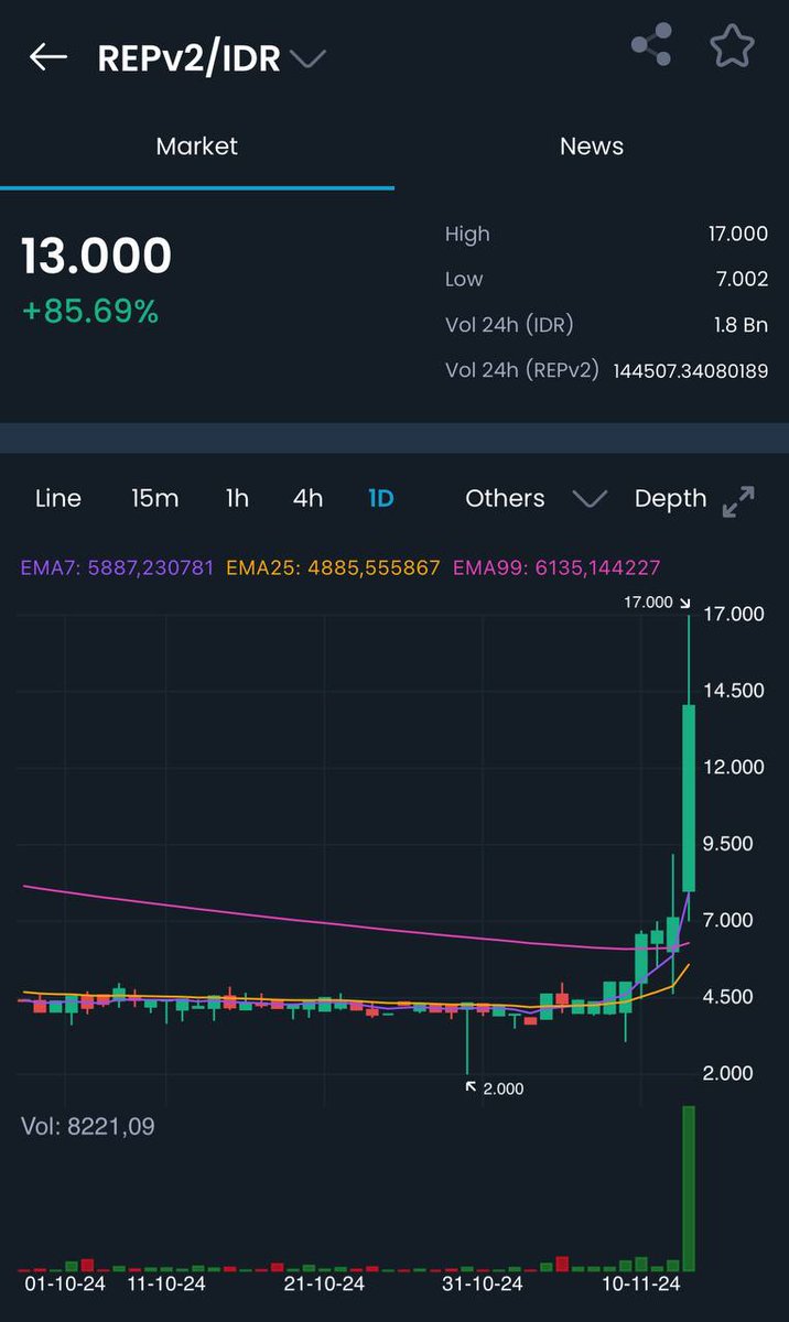 indodax's tweet photo. Dalam waktu 1 hari, harga aset kripto REPv2 sudah naik 85.69% loh!😱🚀

Cek dan beli REPv2 di https://t.co/TINhRQmC6v

#INDODAX #AsetMasaDepan #REPv2 https://t.co/NmbZnuDr9i