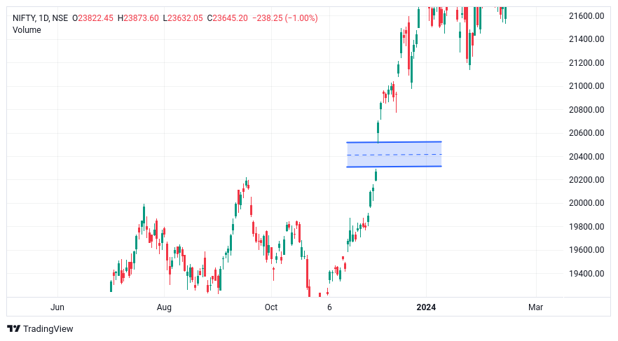 chart_art75182's tweet photo. Price Gap at the level of 20500-20300, Usually Price Gap are filled, What's your opinion??? https://t.co/HDOImZ7FoG