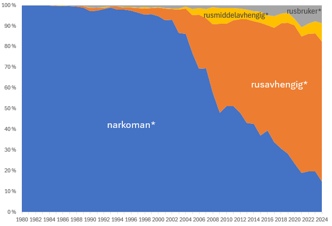 Begreper brukt for å beskrive brukere av ulovlige rusmidler i norske medier 1980-2024 (Retriever).