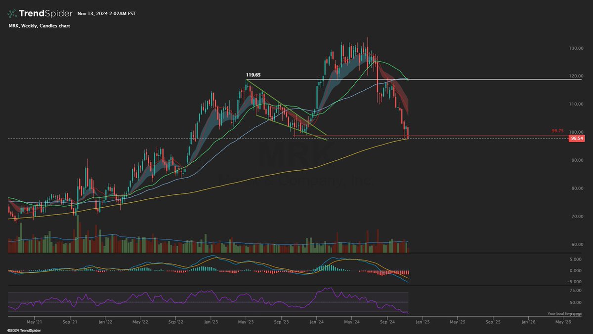 $MRK Testing the 200 SMA 📉

All eyes on $MRK as it approaches the critical 200 SMA on the weekly chart. This level has historically acted as strong support, and it’ll be interesting to see if the stock can hold here or if more downside is ahead.

Support Test: The 200 SMA could