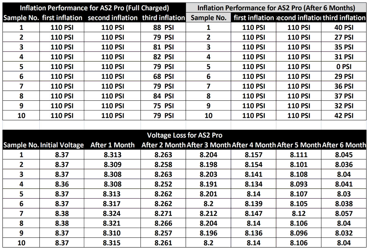 Based on <a href="/barubaru24/">ばる</a> 's suggestion, we have reorganized the table to make it clearer. The inflation performance test was conducted again six months after fully recharging following three inflation tests, with the target pressure for each inflation set at 110 psi.