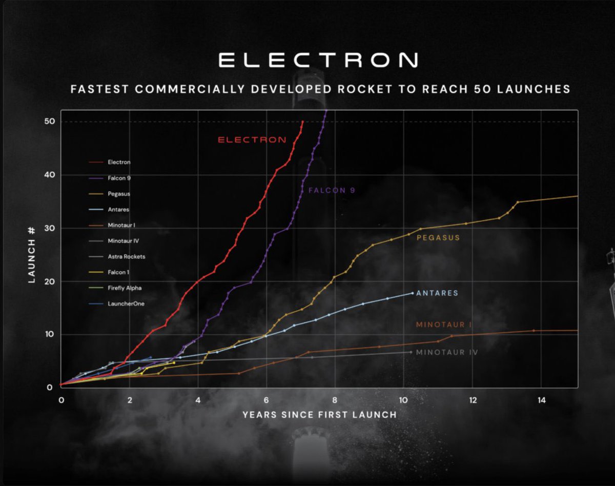 elesbaanp's tweet photo. ROCKET LAB USA Inc $RKLB (Market Cap $7.2b)

🚀 With the new governments focus expected to be huge on space infra, Rocket Lab could be poised for massive growth

100% revenue growth guidance for Q4 🔥

Revenue grew 55% YOY to $105mn, backlog now at $1.05 billion which should eventually help in achieving profitability 

Electron is now the worlds 3rd most frequently launched rocket annually by vehicle type 

Neutron expected to generate $450mn in revenue over the next 3 years 

Disc: Invested from $2.5b levels